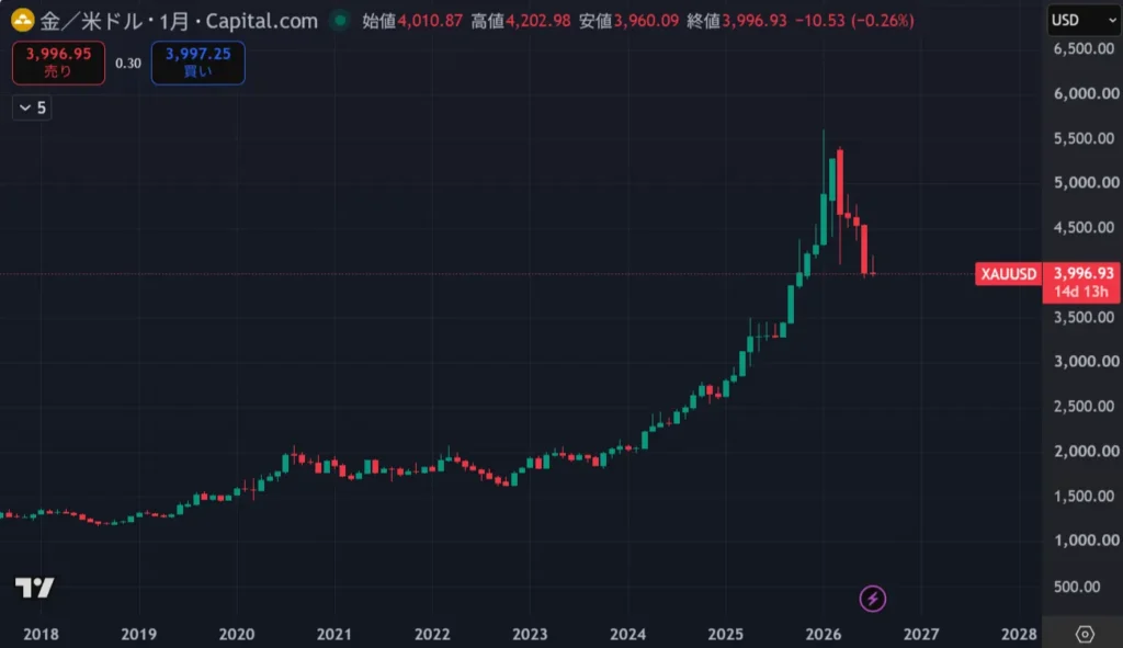 海外FXのゴールドの月足チャート