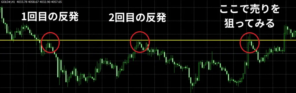 海外FXのゴールドで水平線からの反発を狙うときのチャート