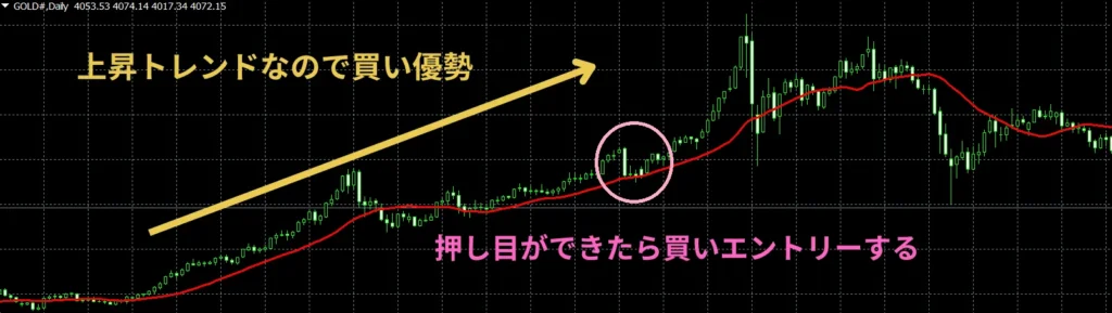 海外FXのゴールドでトレンドフォローで順張りするときのチャート