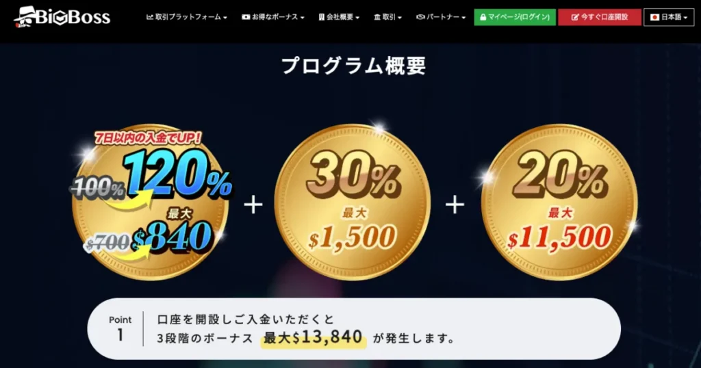 4位 BigBoss：120%+30%+20%
