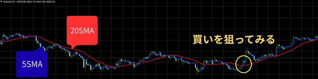 海外FXのゴールドで移動平均線のゴールデンクロスを狙うときのチャート