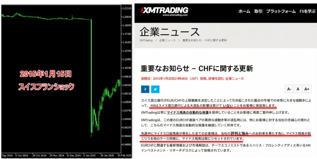 スイスフランショック時にXMは海外FXの中で真っ先にゼロカットを執行してトレーダーを救済した
