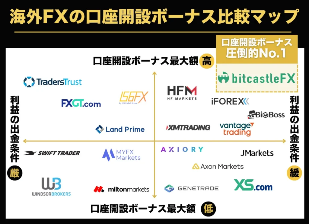 海外FXの口座開設ボーナス比較マップ