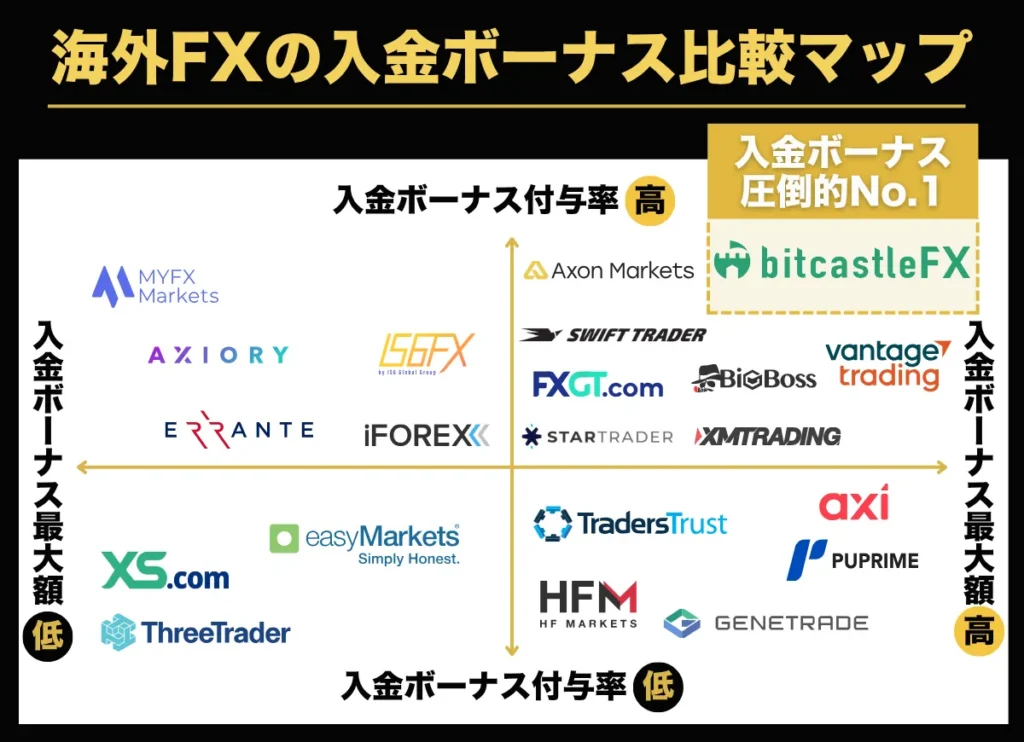 海外FXの入金ボーナス比較【クッション機能あり】