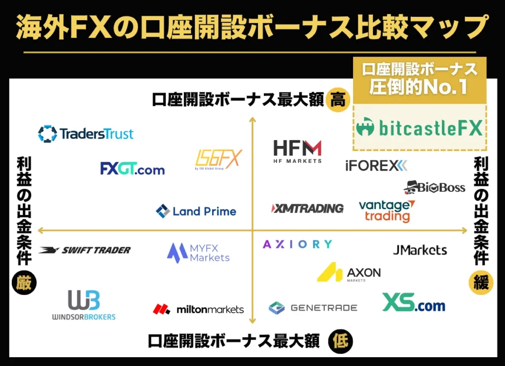 海外FXの口座開設ボーナス比較マップ