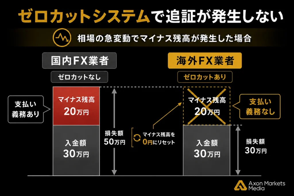 国内FXと海外FXの追証を比較した図。海外FXではゼロカットによりマイナス残高が0円にリセットされ、追証の支払い義務がない